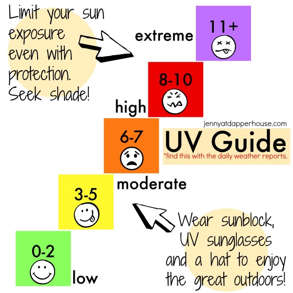UV Sun Exposure Guide @dapperhouse why wear sunblock, facts about skin cancer & more.